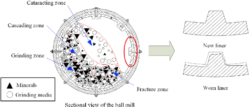 The Selection and Design of Mill Liners