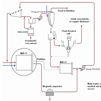 Grinding circuit diagram
